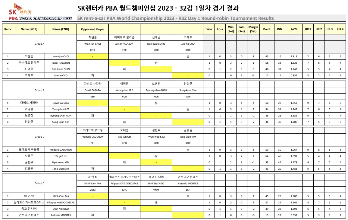 SK렌터카 PBA 월드챔피언십 2023 32강 1일차 경기 결과(1)
