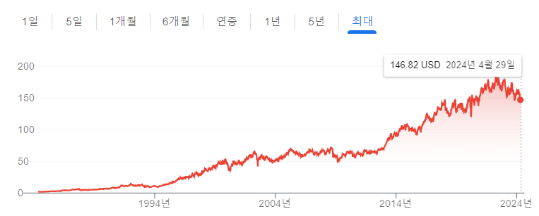 존슨앤존슨 주가 흐름