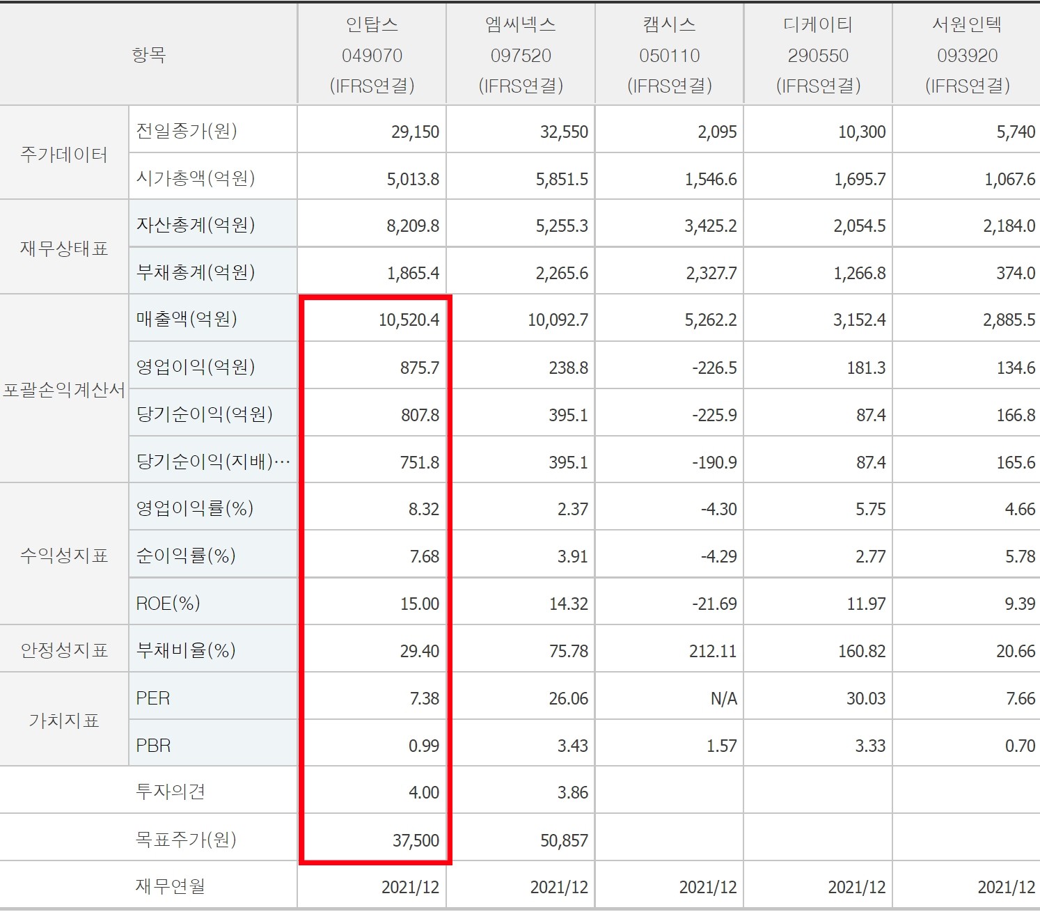 인탑스 펀더멘털 비교