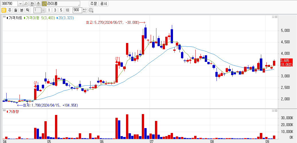 라이콤 주식 일봉차트