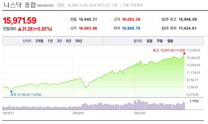 21년 11월 FOMC 의사록 발표, 테이퍼링이 시작한다 향후 증시 전망은?