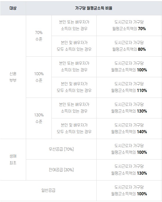 2024년 전년도 도시근로자 가구당 월평균 소득