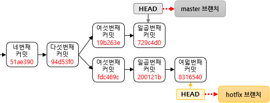 리베이스(rebase) 실행 전 커밋 이력