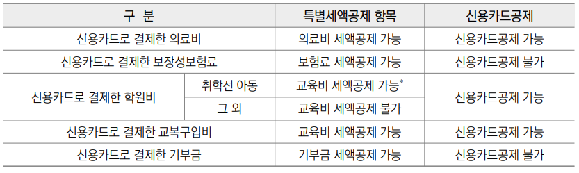 2024년 연말정산 신용카드공제 계산법