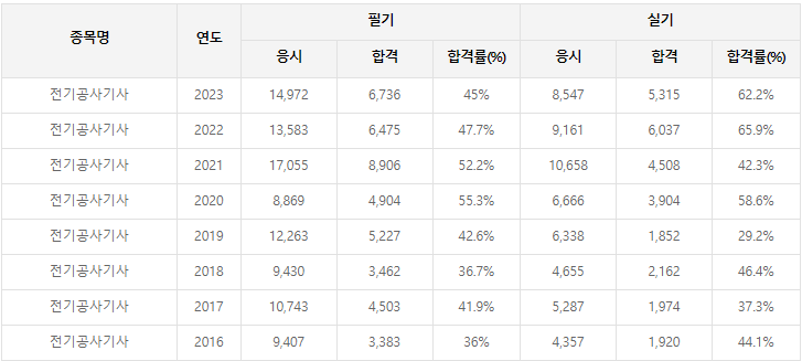 전기공사기사 합격률