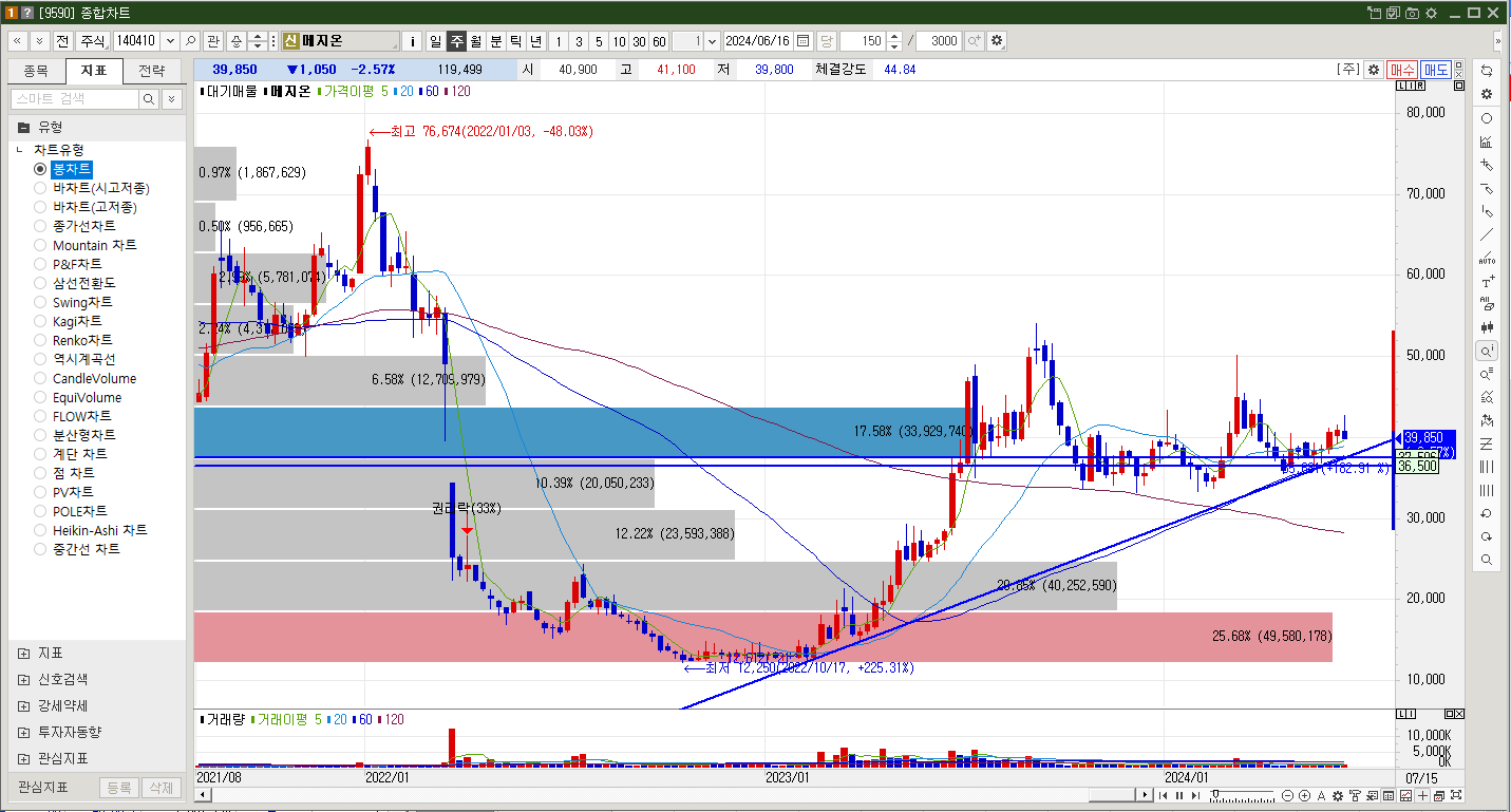 메지온 주가 주봉차트