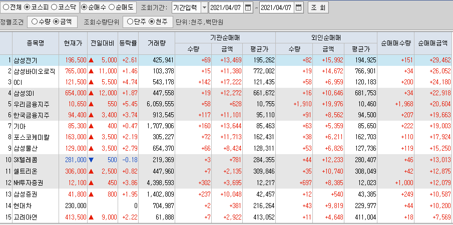  4월7일 코스피 코스닥 외국인 기관 동시 순매수 순매도 상위 종목 TOP 100
