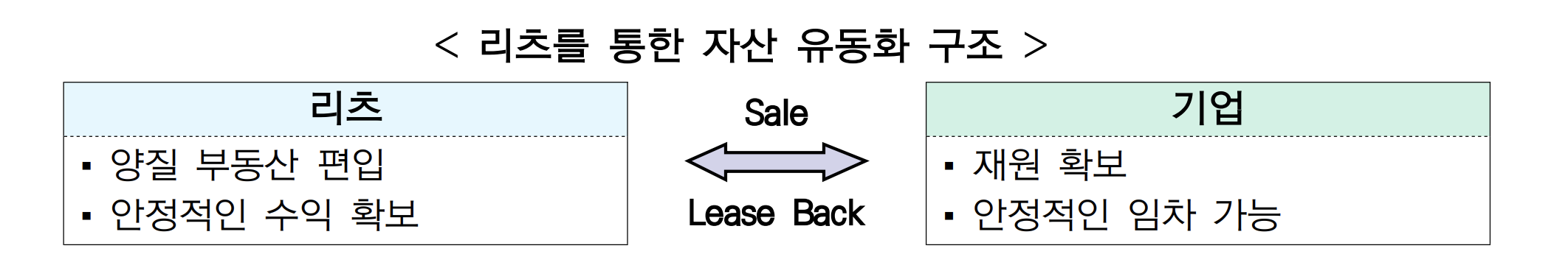 헬스케어리츠(REITs) 세부계획 및 향후 전망