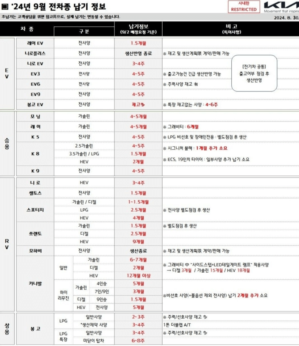 기아자동차 출고 납기 일정 24년 9월 기준