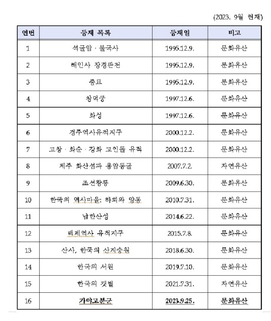  우리나라유네스코세계유산등재목록-유네스코문화유산