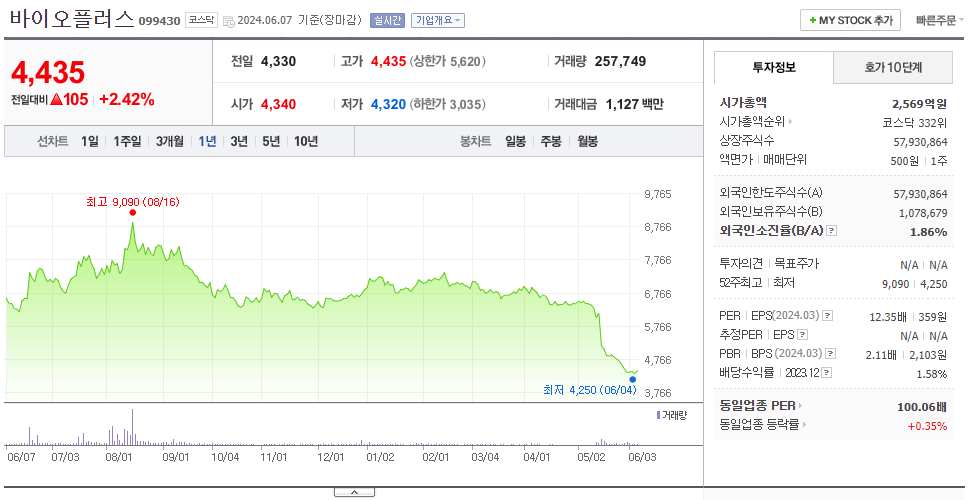 바이오플러스_주가
