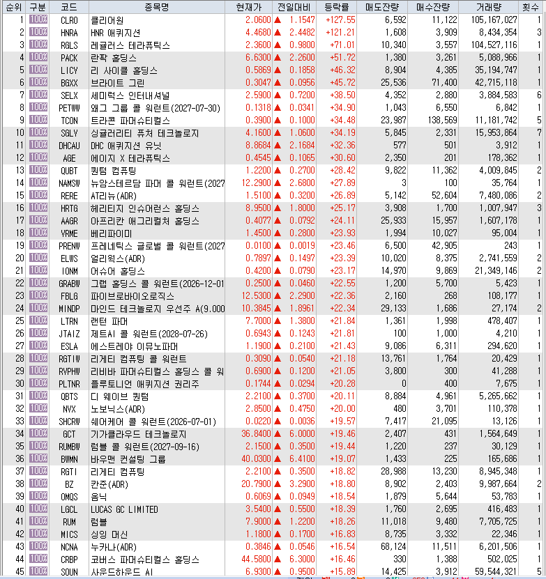 3월 12일 미국 주식 상승률 상위 종목 TOP 300