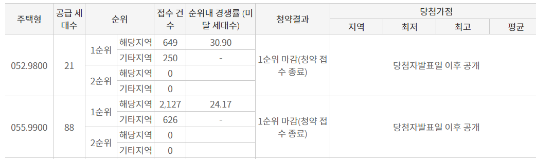 52&#44;55타입 1순위 경쟁률