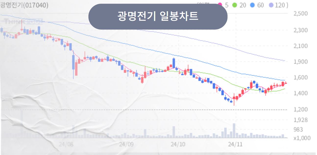 전력설비 관련주, AI시대에 꼭 필요한 테마주 TOP7 보성파워텍 광명전기 - 광명전기 - 전력설비 관련주 테마주 전력설비 관련주, AI시대에 꼭 필요한 테마주 TOP7 보성파워텍 광명전기 - 광명전기 - 전력설비 관련주 테마주
