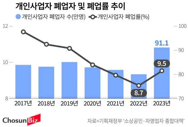 소상공인 폐업지원금 자격 신청방법