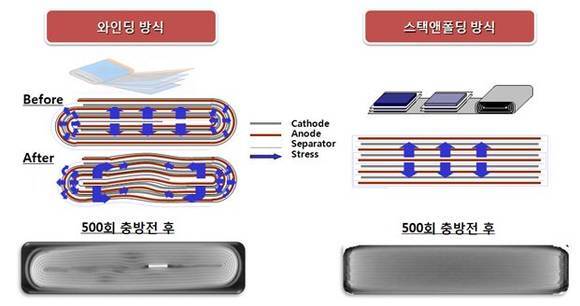 와인딩 방식과 폴딩 방식 비교