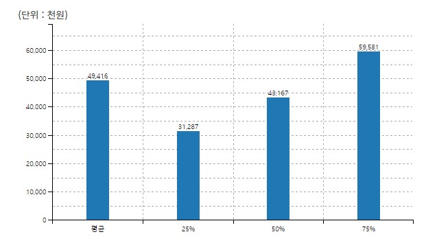 내 나이대 사람들은 한달에 얼마나 벌까?? 2022 대한민국 연령별 평균연봉 - 전체 근로자 월평균 임금총액 - 모든 영역 내 나이대 사람들은 한달에 얼마나 벌까?? 2022 대한민국 연령별 평균연봉 - 전체 근로자 월평균 임금총액 - 모든 영역