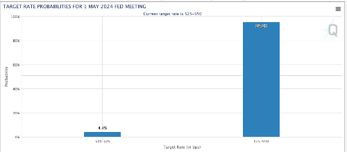 CME fed watch 지표