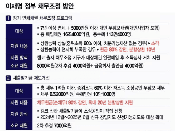 이재명 정부 채무조정 방안