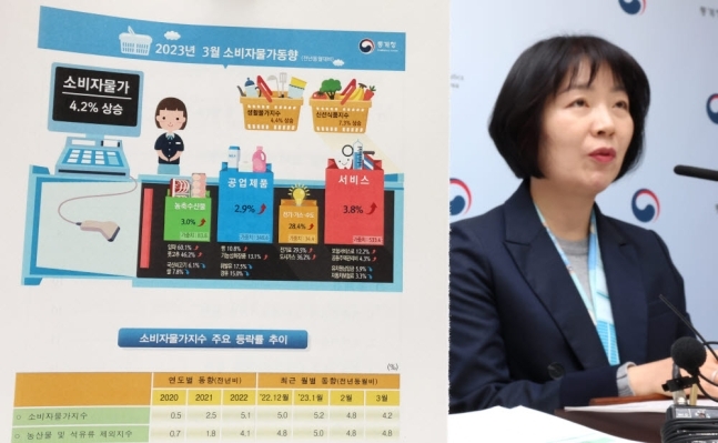  3월 물가상승률 4.2%…“1년만에 상승폭 최저, 하반기 안정화 기대”