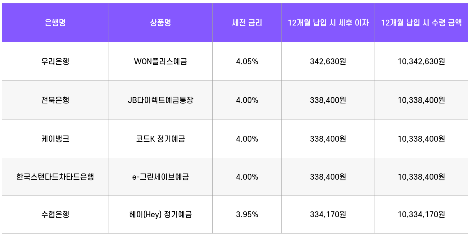 정기예금 금리 비교 12개월