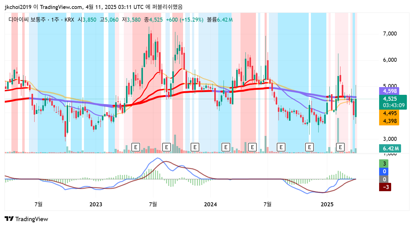 디아이씨(092200) 일봉차트 - 20일, 60일 이동평균선 분석