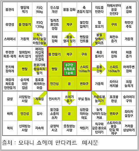 만다라트 계획표 양식 및 예시, 작성법 만다라트 계획표 양식 및 예시, 작성법