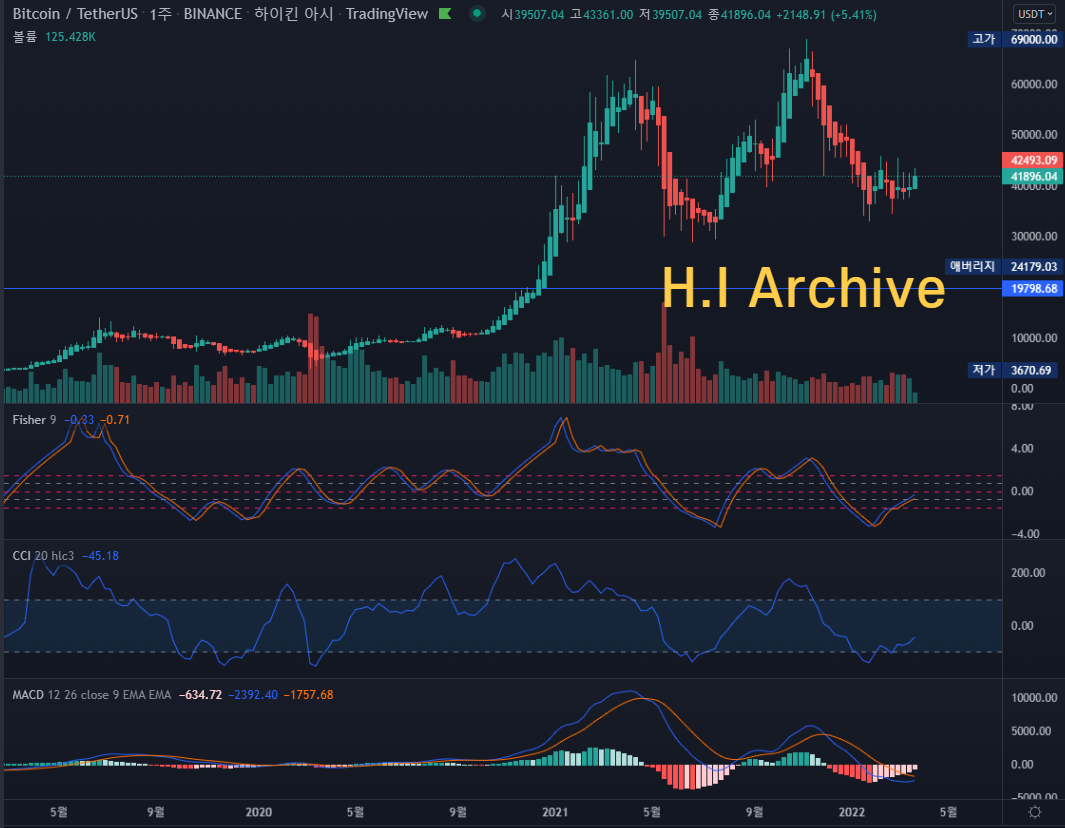 비트코인-차트-분석-하이킨아시-CCI-피셔