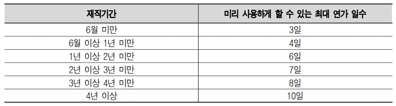 공무원 연가 미리사용 일수