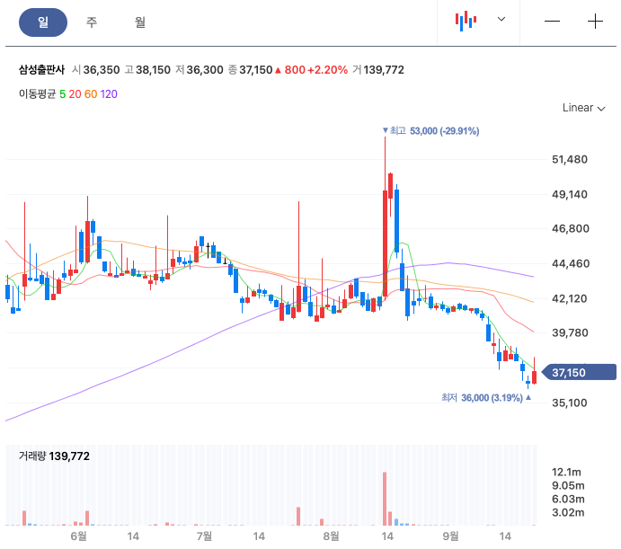 삼성출판사 주가 차트