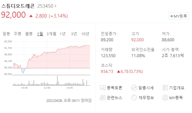  (253450)스튜디오드래곤 주가전망 스튜디오드래곤 최대 규모 제작 주가 상승