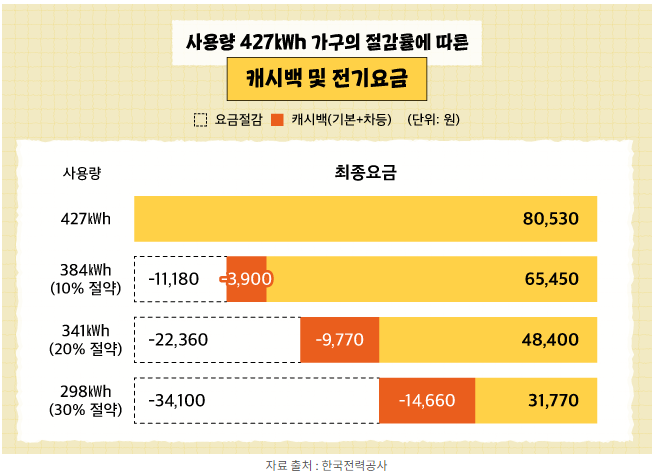 한전 에너지캐시백(캐쉬백).신청방법.전기요금할인방법.요금조회방법안내