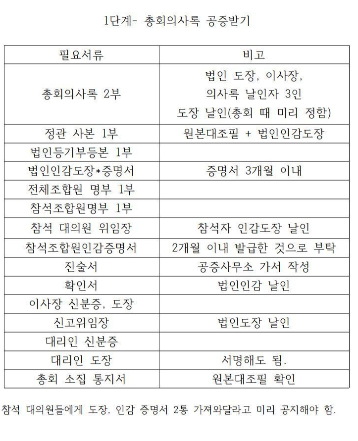 분당법무사협동조합의 목적변경 등기시 주주총회 의사록에 공증인 인증 필요, 사회적협동조합은 인증 면제.박현수, 메타법무사