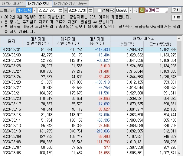 엘앤에프 대차 거래