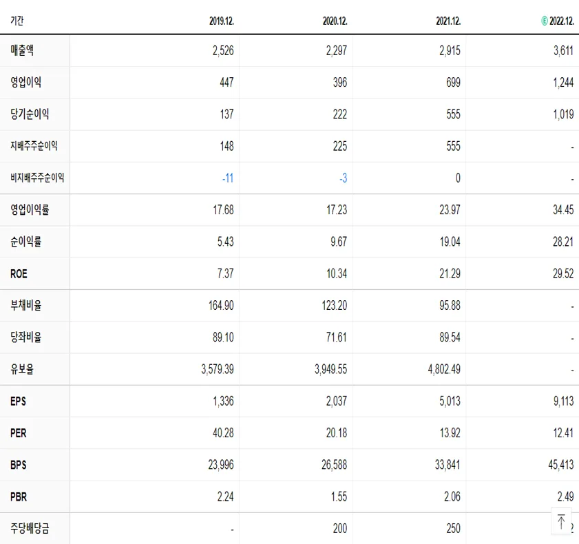 덴티움 재무제표