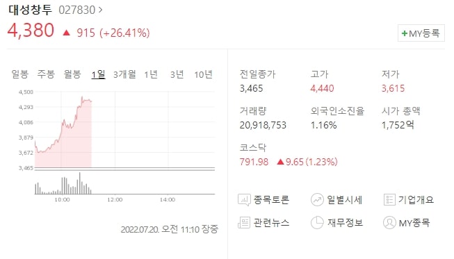  (027830)대성창투 주가 전망 영화 한산 1,000만 관객 기대감 대성창투 주가 상승