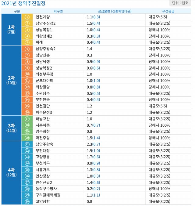 3기 신도시 사전청약일정