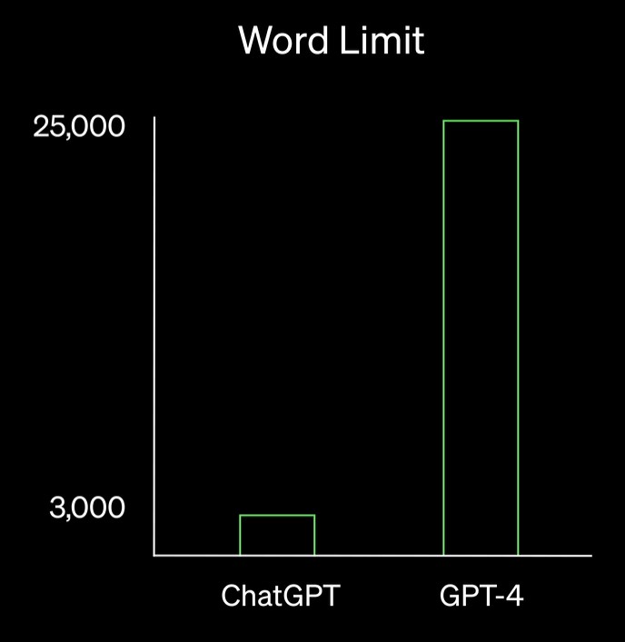 ChatGPT-4 능력 : 한번에 처리 할 수 있는 단어량(TOKEN)