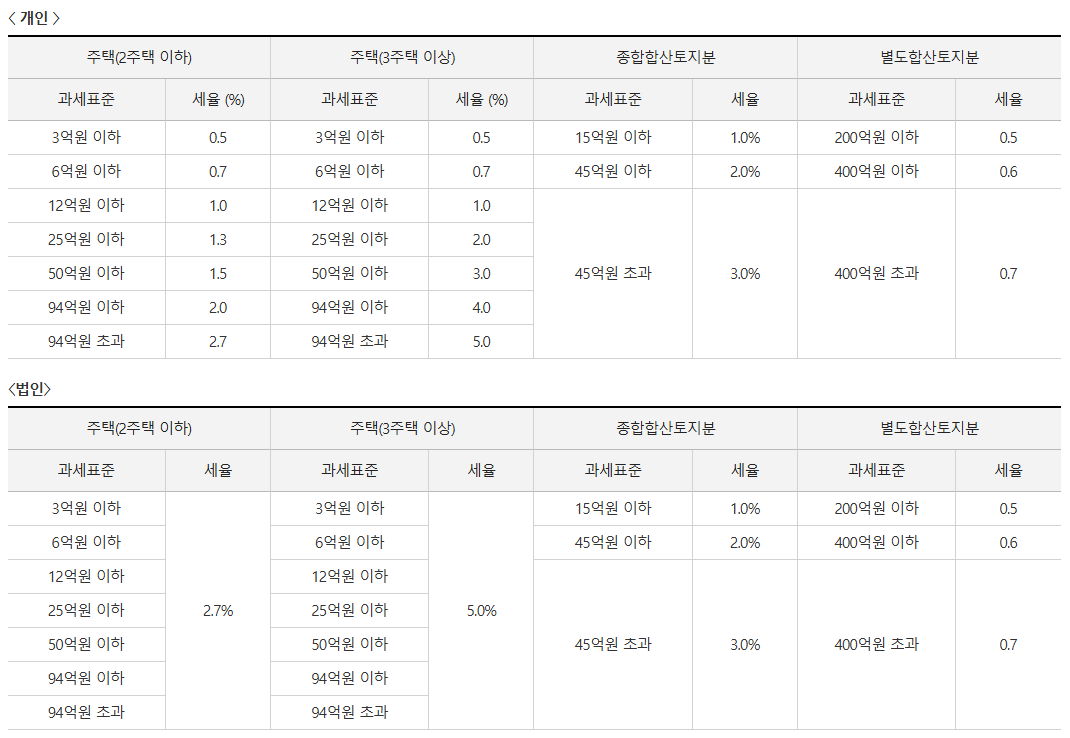종합부동산세 세율