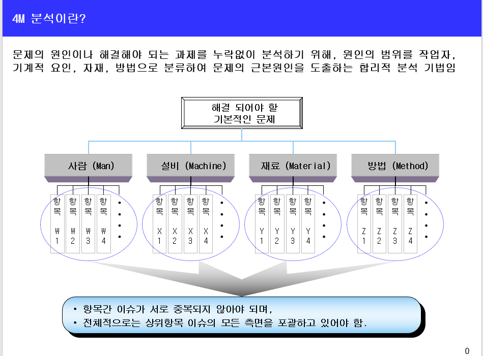 4m분석방법