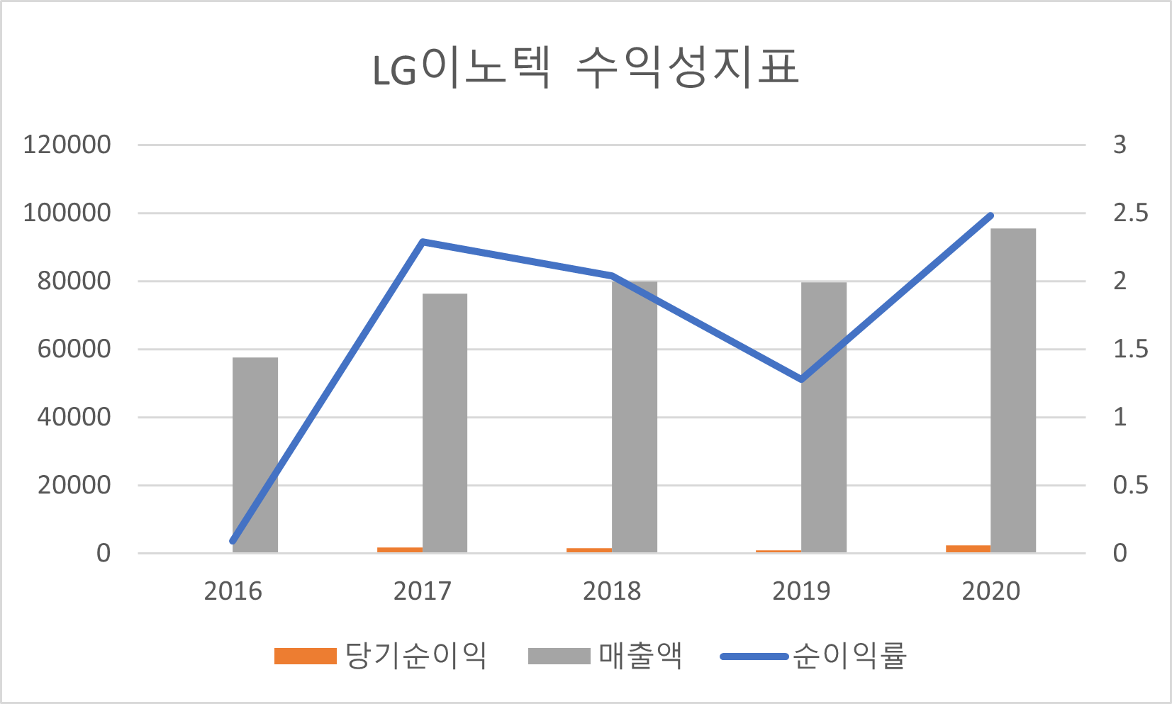 LG이노텍 수익성지표