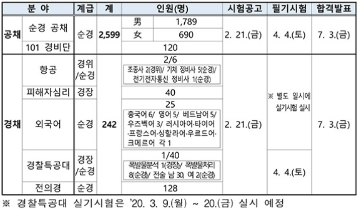  2020 경찰공무원 채용공고
