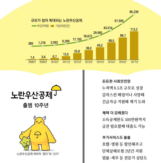 노란우산공제
