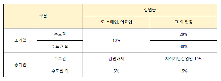  [국세청] 중소기업에 대한 특별세액감면(2021년 중소기업 조세지원)