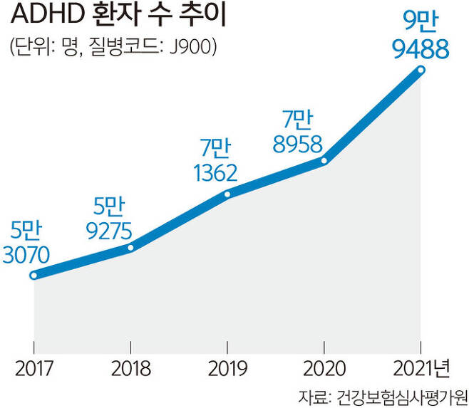 ADHD환자수 추이