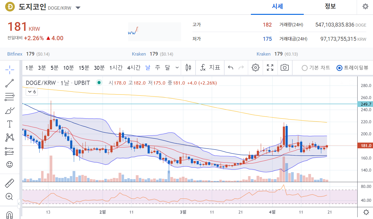 도지코인-일봉차트-사진