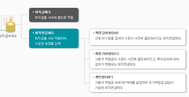 퇴직금제도와 퇴직연금제도의 비교
