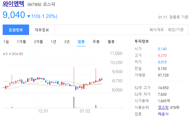 와이엔텍-주가-일봉