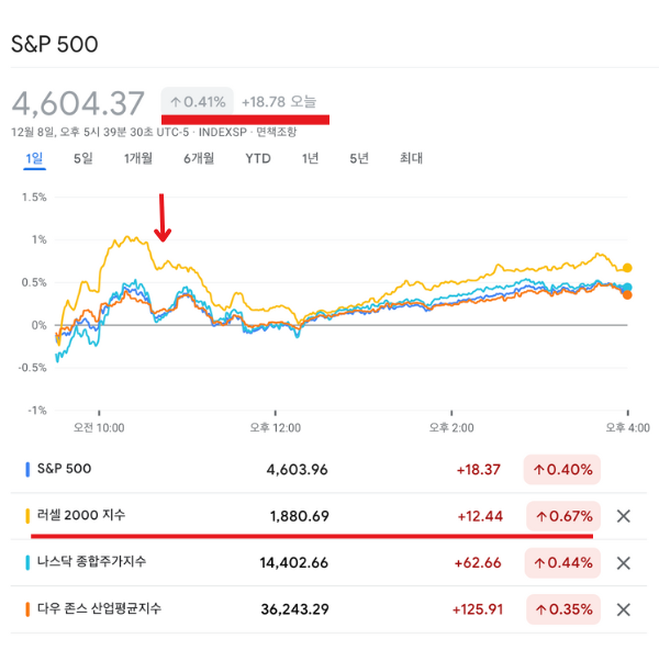 기준금리 금리인하 금리인상 뉴욕증시 미국증시 미국주식