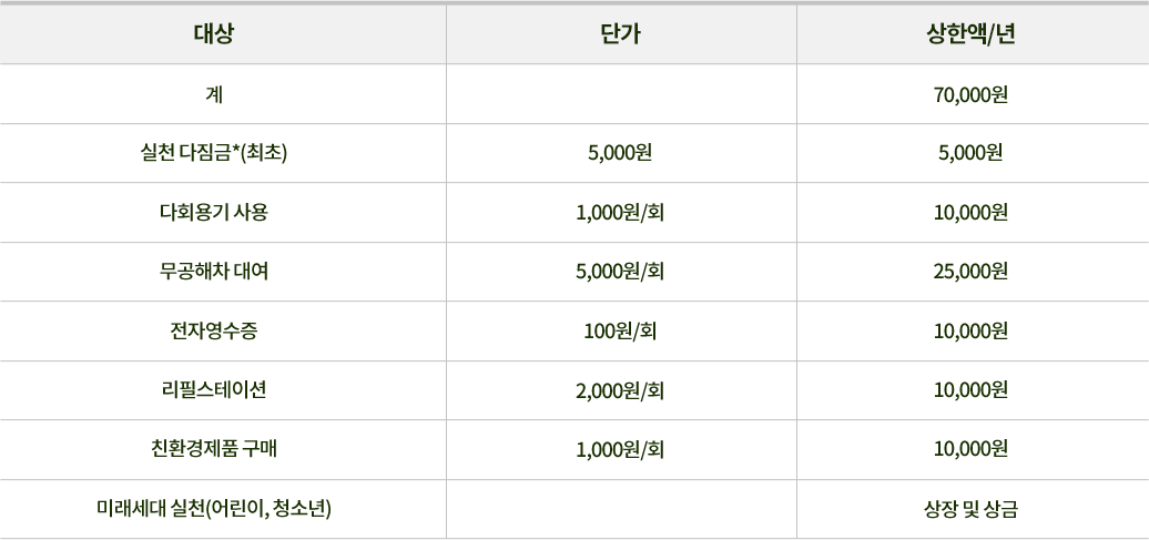 탄소중립-실천-항목에-따른-포인트